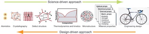 The design-led and science-led approaches to materials education