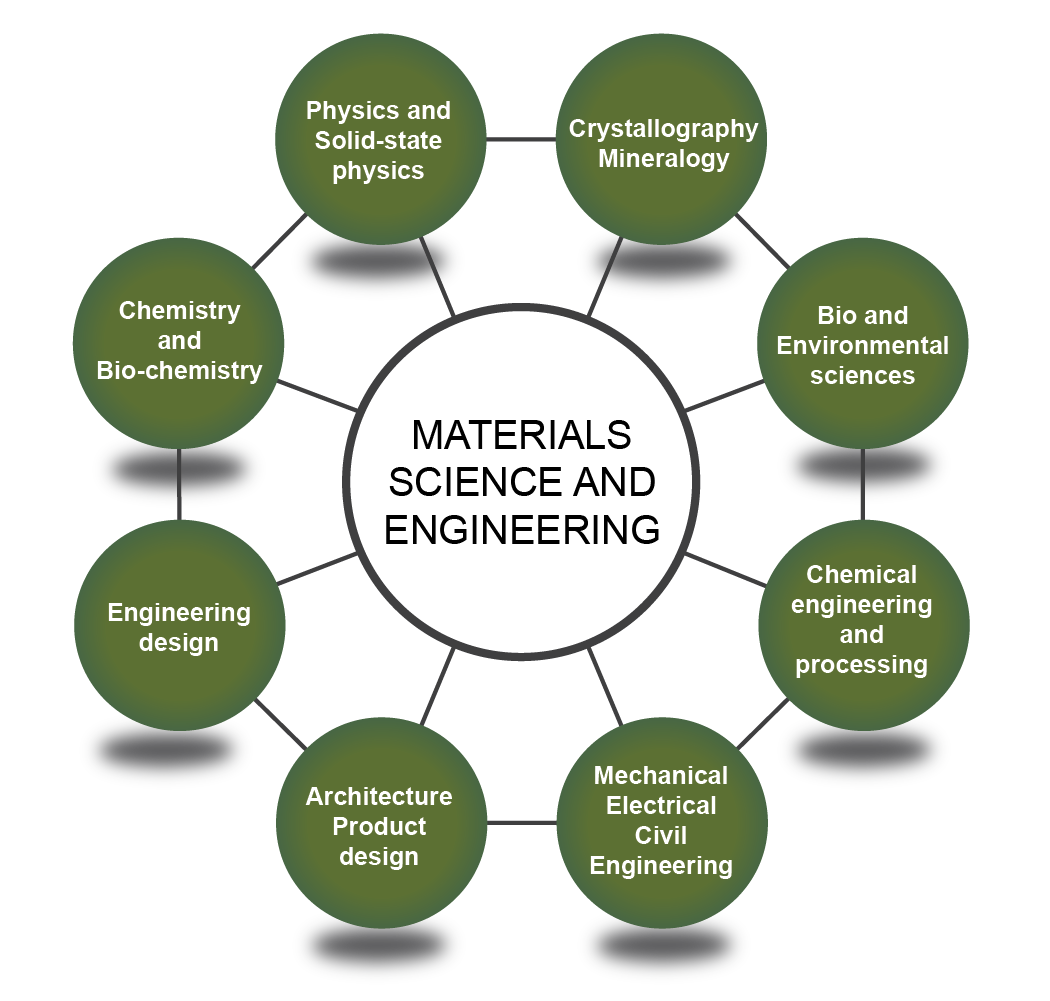 Materials as a hub topic