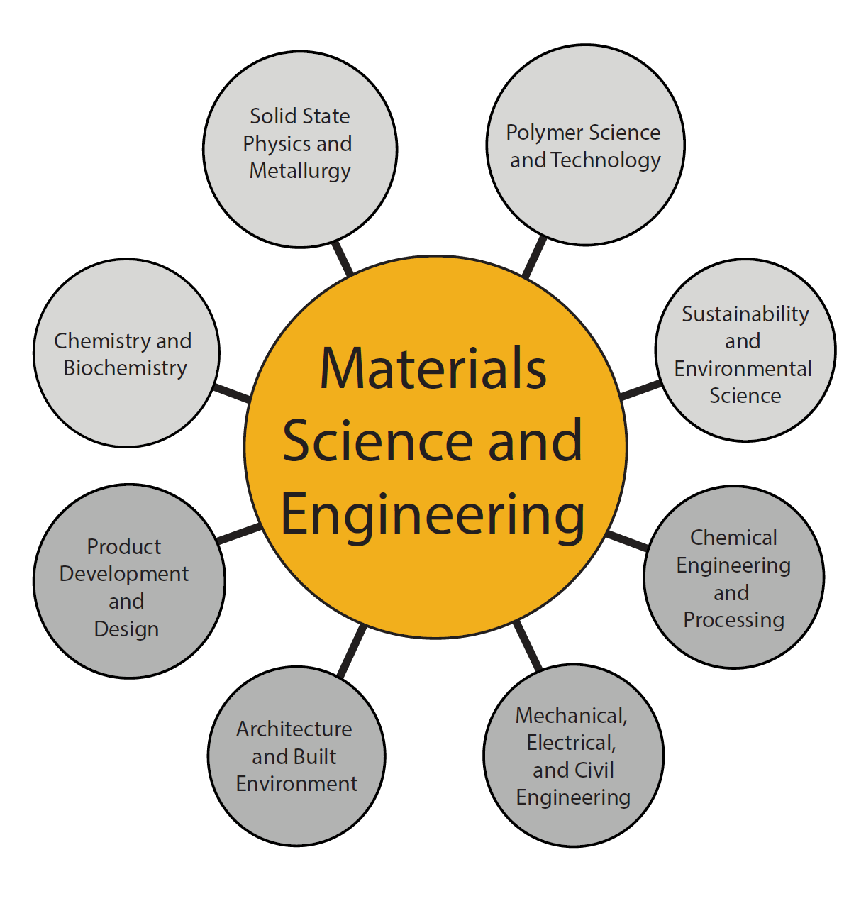 Materials as a hub topic