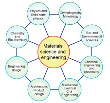 Materials science, as Prof. Mike Ashby argued in his opening talk for this session, is a bridging discipline, linking the pure and applied sciences across many fields. 